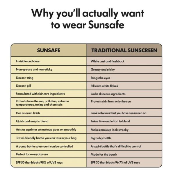 Advantage of using Sunnies Face Sunsafe spf50 sunscreen vs traditional sunscreen | Filipino Beauty Products NZ, Sunnies Face New Zealand