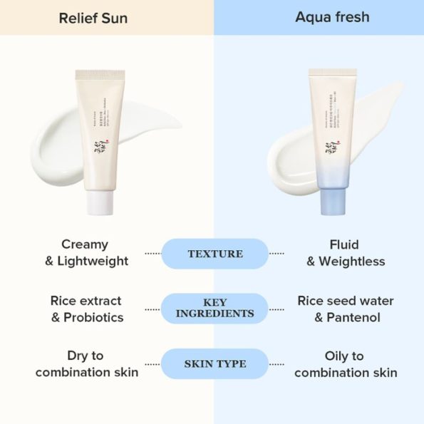 Features-Beauty of Joseon Relief Sun Aqua Fresh Rice + B5 SPF50+PA++++ 50ml | Korean Beauty Products NZ